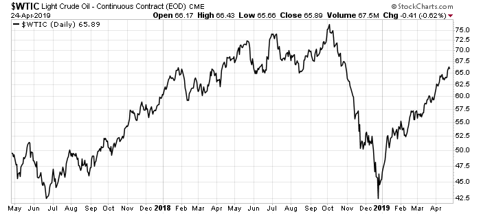 WTIC Light Crude Oil April 2019